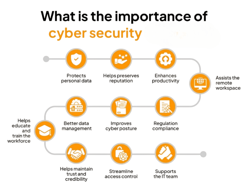 Imp Of Cyber Security Article