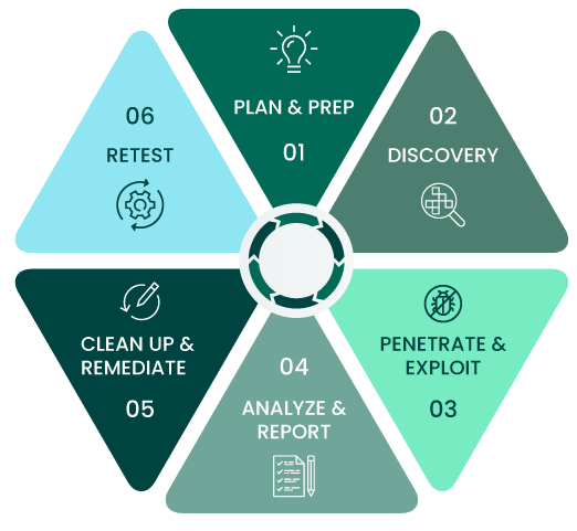 Importance in Penetration Testing Article