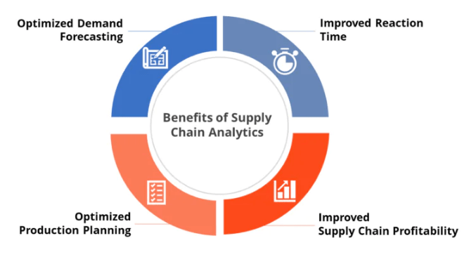 Importance of Analytics in Supply Chain Management Article