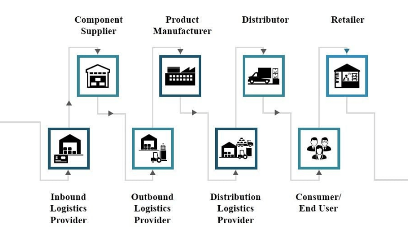 Importance of Logistics and Supply Chain Management Article