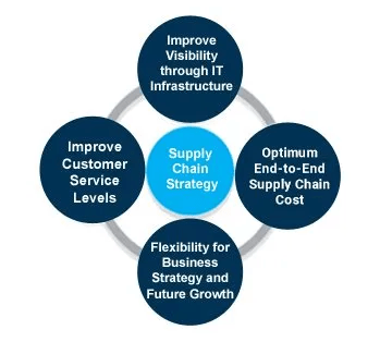 Importance of a Robust Supply Chain Strategy Article