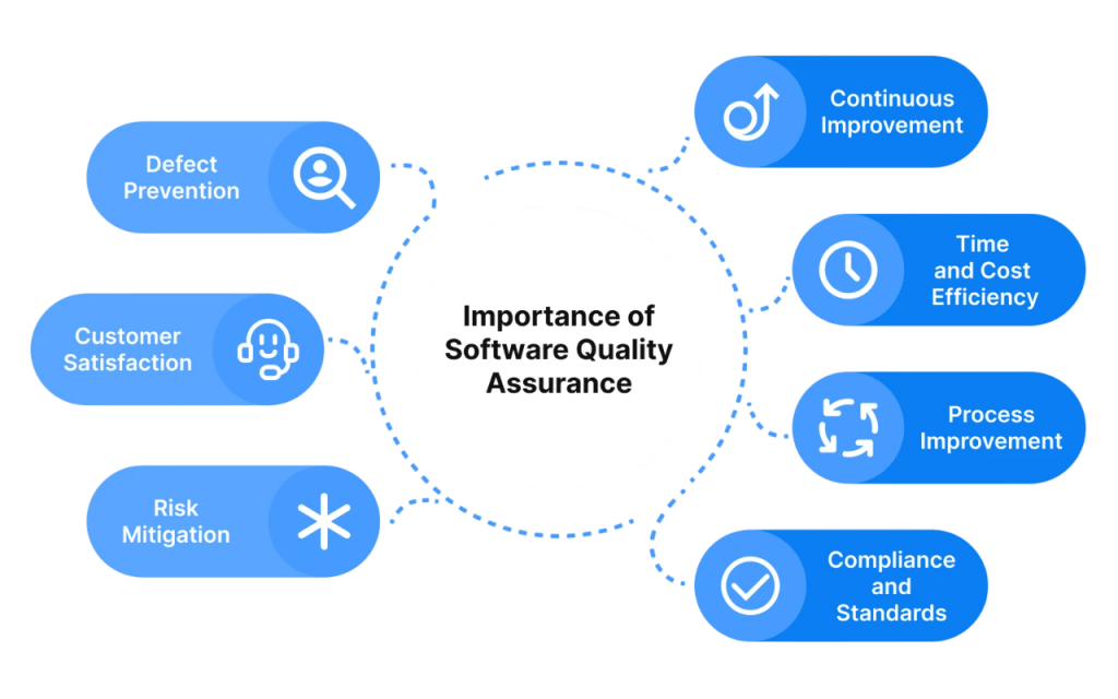 Importance of software quality assurance Article