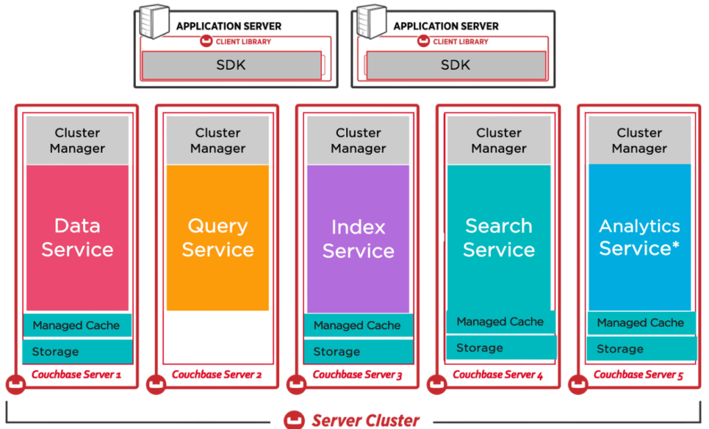 Index and Query Service Article