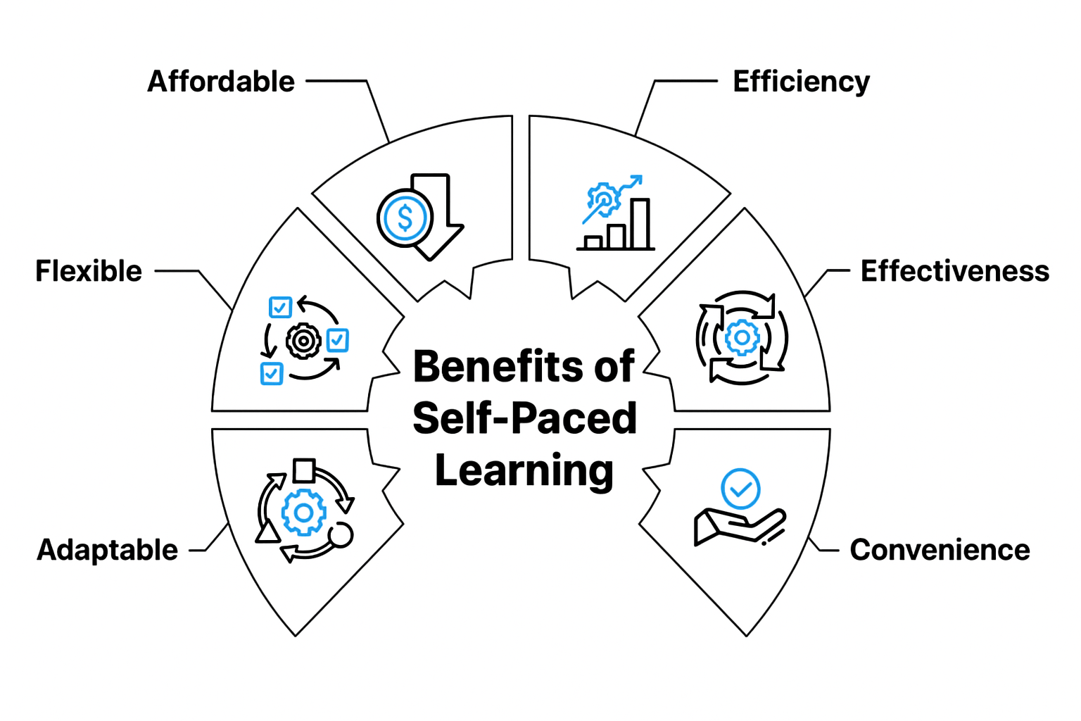 Instructor-Led vs Self-Paced Article