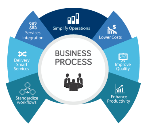 Integration of Key Business Processes Article