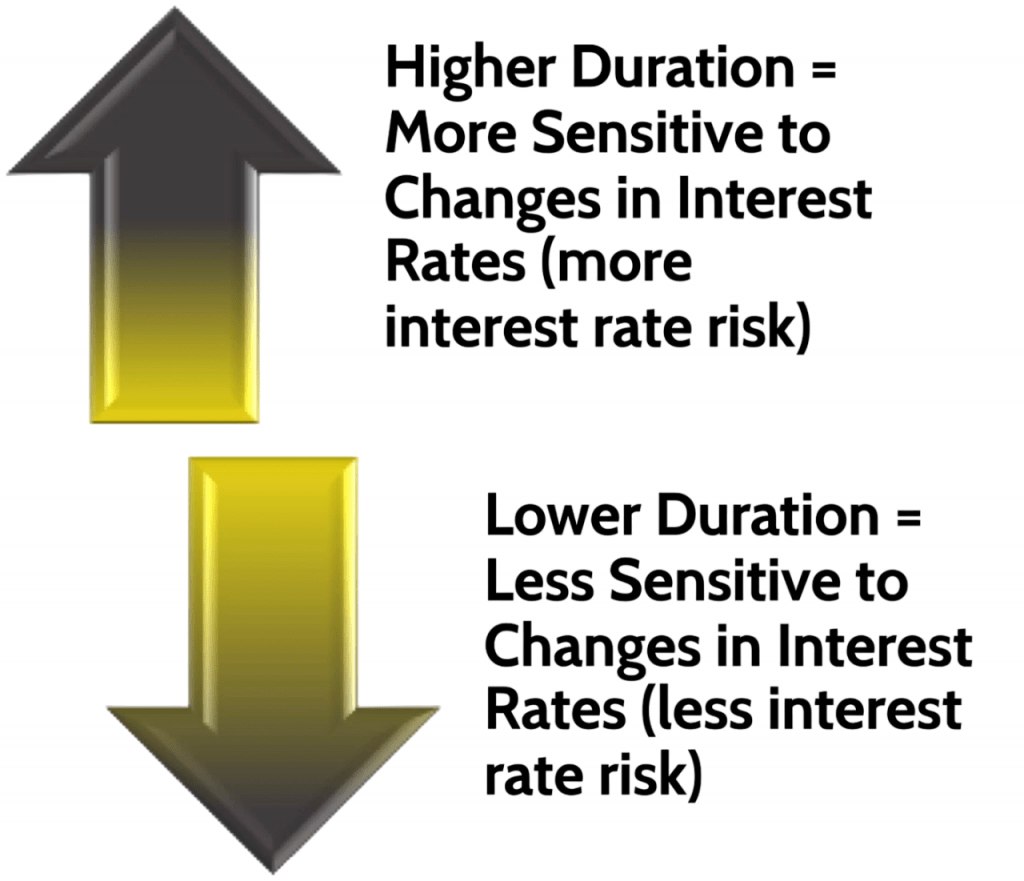 Interest Rate Risk and Duration Article
