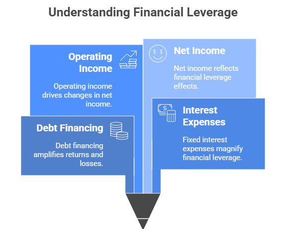 Interpreting Degree of Financial Leverage (DFL) Values - Article