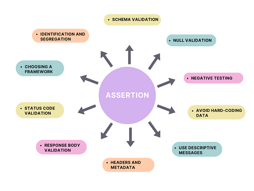 Intro Assert and Verify Article