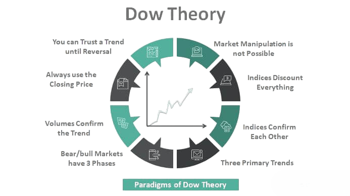 Intro Dow Theory Article