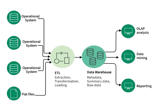 Introduction to Data Warehousing Article