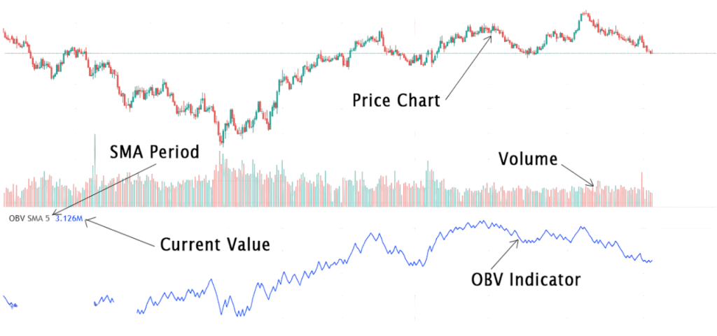 Volume-Based Indicators: OBV Article
