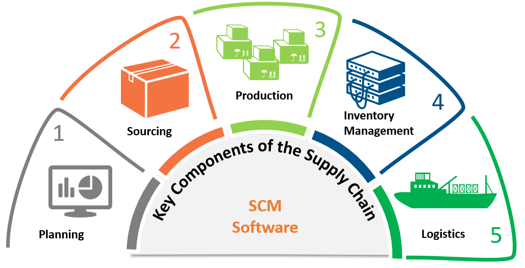 Inventory in Supply Chain Article