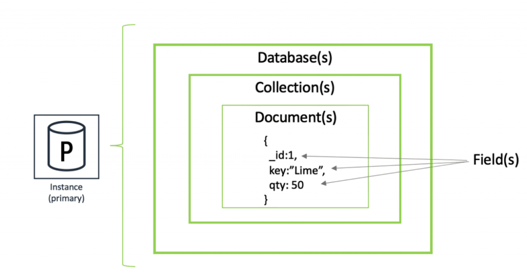 Document-Oriented Databases Article