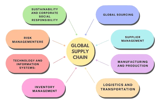 Key Components of Global Supply Chains Article