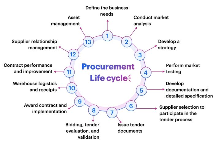 Key Components of Procurement Article