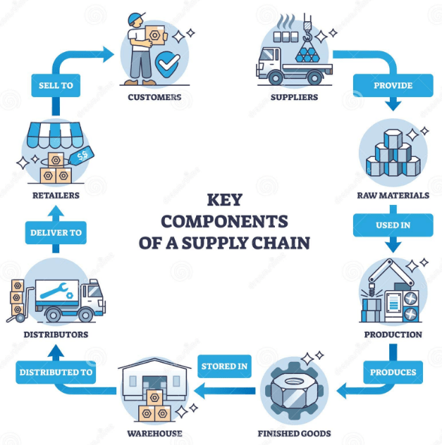 Key Components of the Supply Chain Process Article