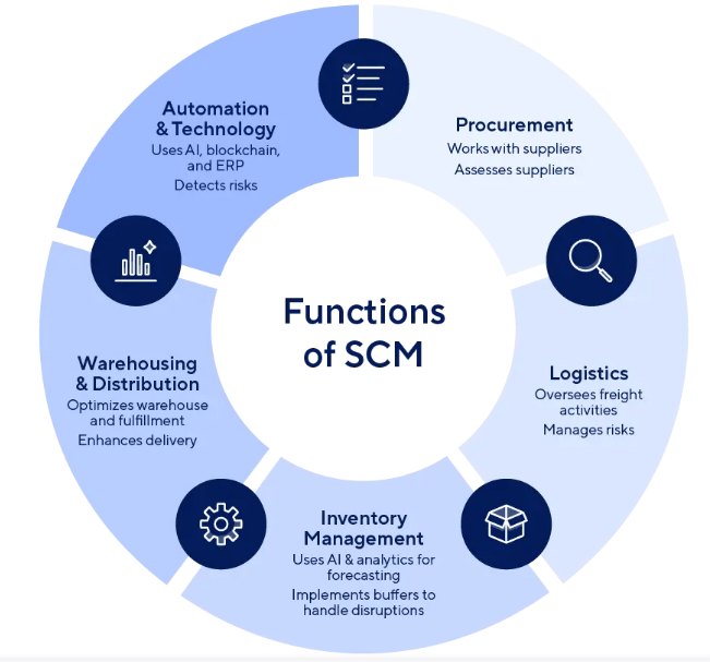 Key Functions within Supply Chain Management Article