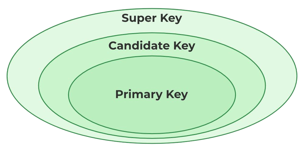 Keys in ER Models Article