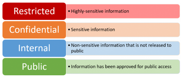 Levels of Data Sensitivity Article