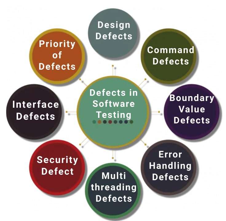 List of Defects in Software Testing Article