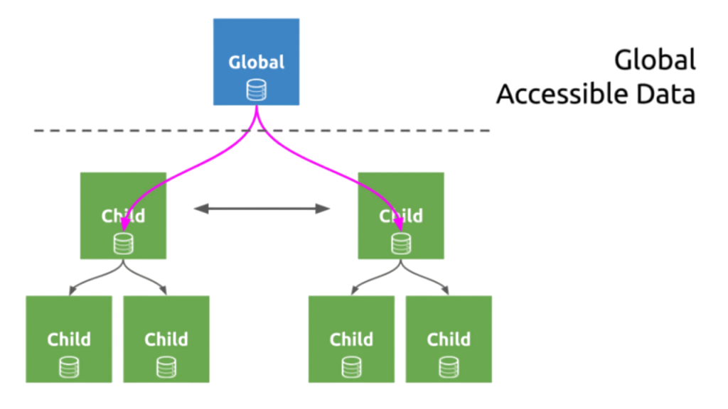 Local vs Global State Article
