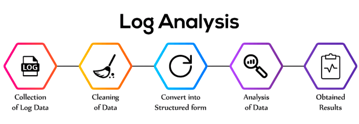 Log Management and Analysis Article