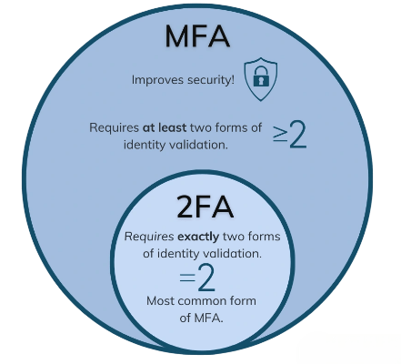 MFA vs 2FA Article