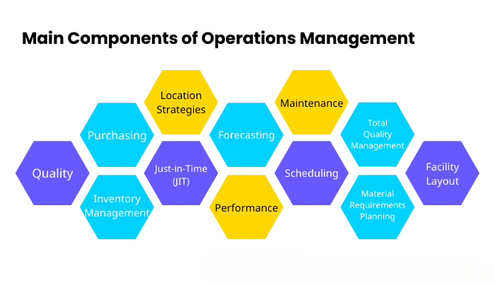 Main Components of Operations Management Article
