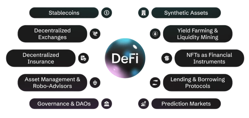 Major Components and Use Cases of DeFi Article