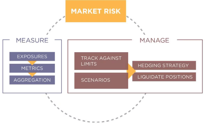 Market Risk and Its Management Article