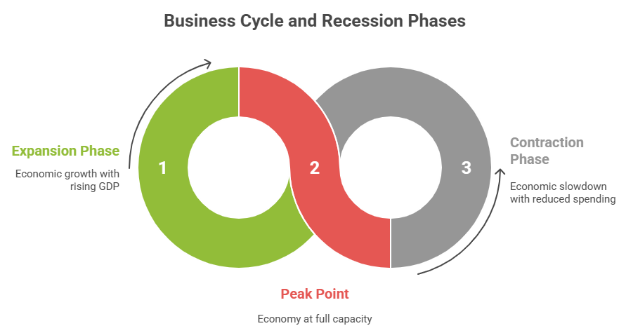 The Business Cycle and Recessions Article