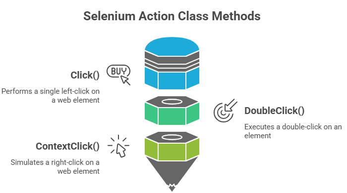 Common Methods of the Action Class Article