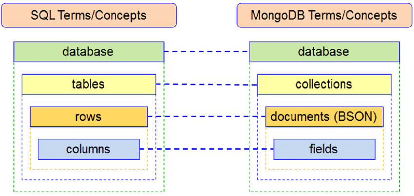 MongoDB vs SQL Article