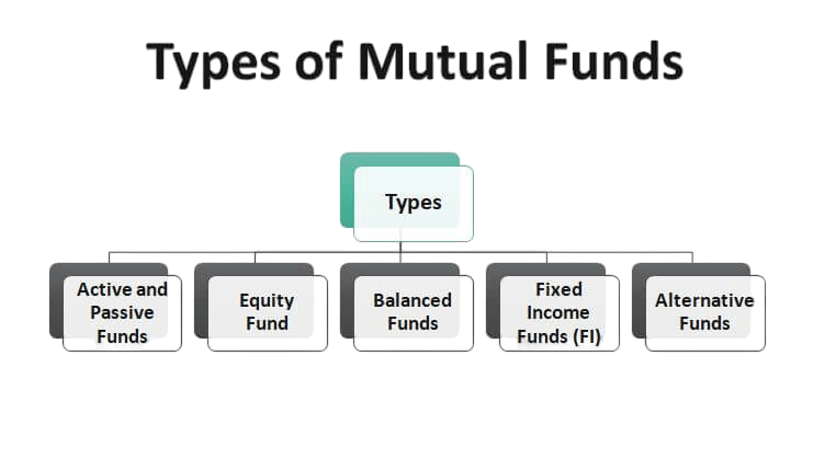 Mutual Fund Types Article
