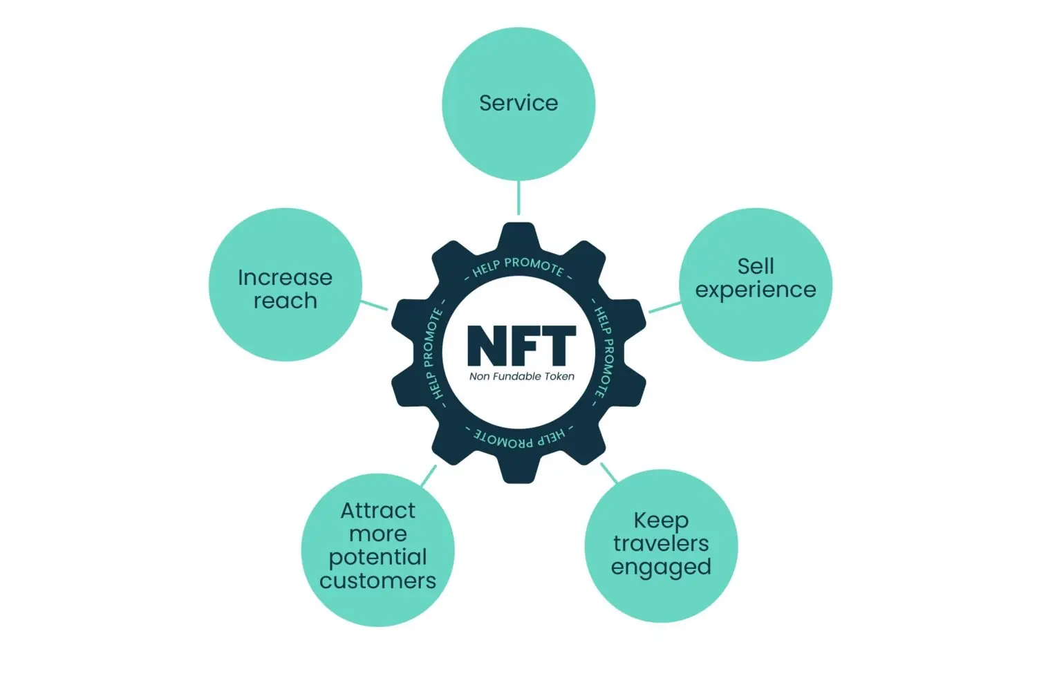 NFT Examples Article