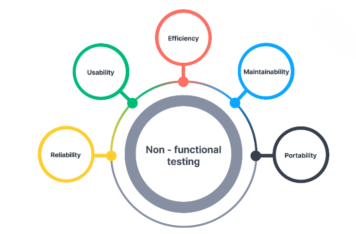Non-Functional Testing Article