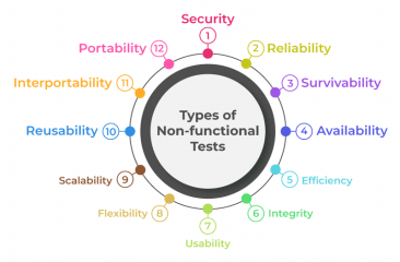 Understanding Non-Functional Testing Basics | Updated 2025