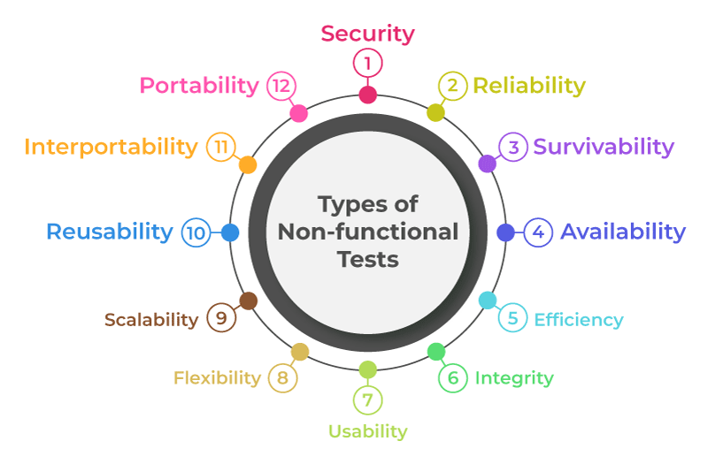 Non-Functional Testing Article