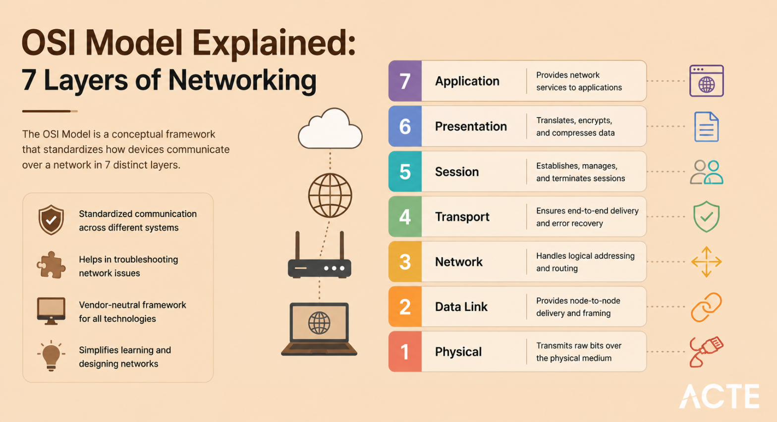 OSI Model Article