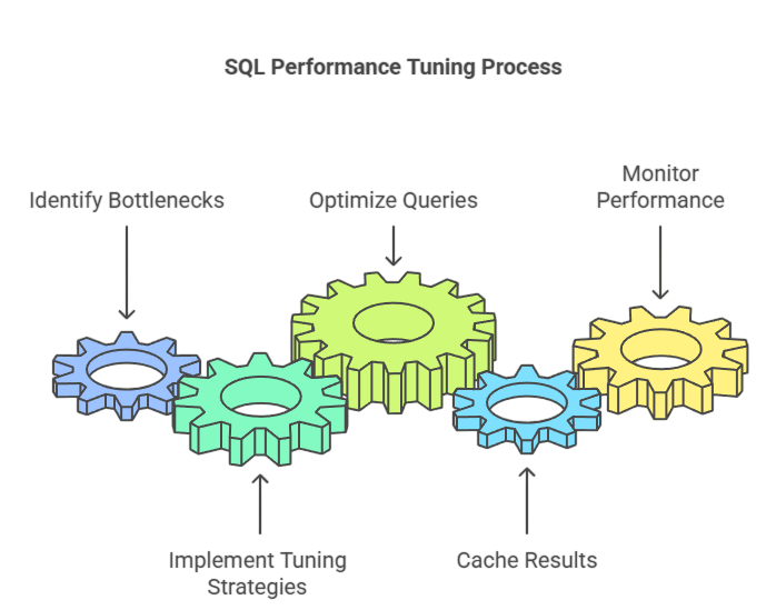 Performance Considerations Article