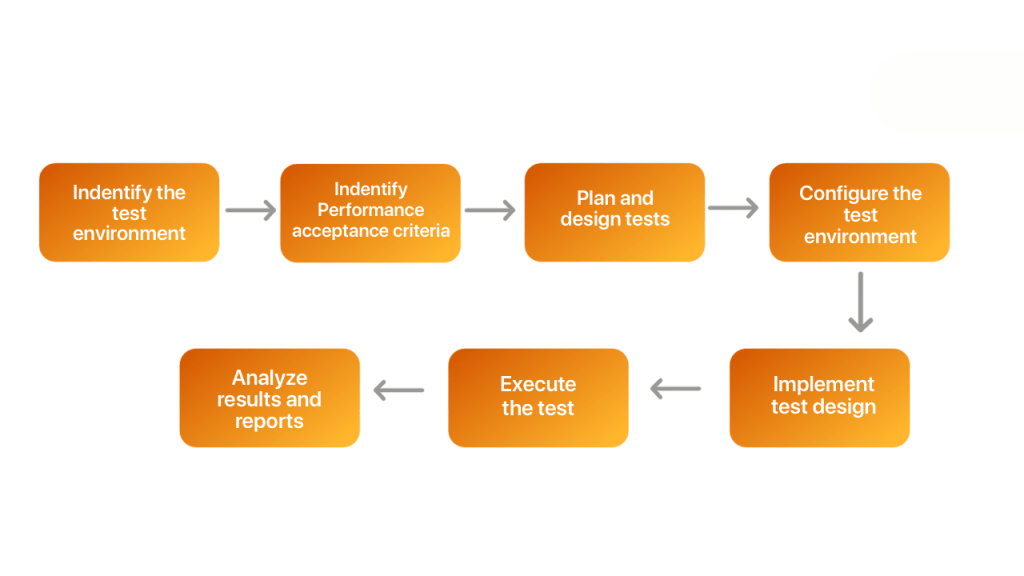 Performance Testing Step by Step Article