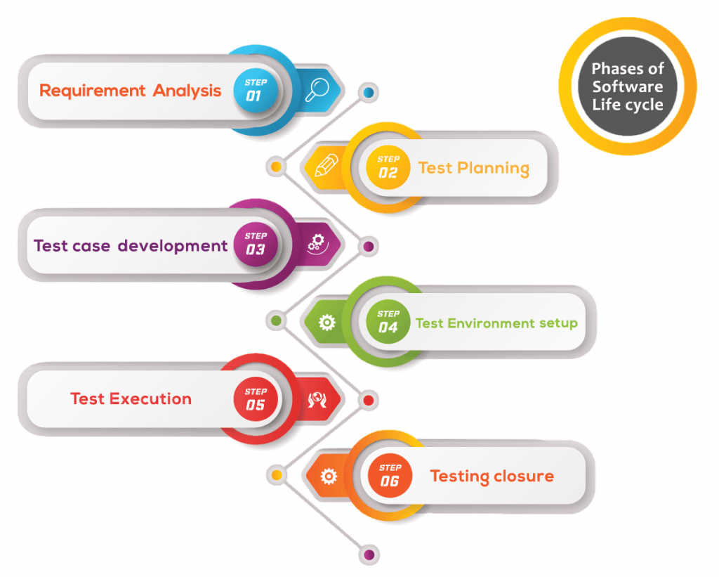 Phases of Software Testing Life Cycle Article