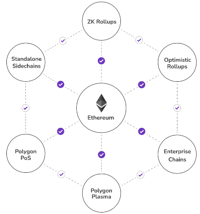 Polygon PoS Chain Explained Article