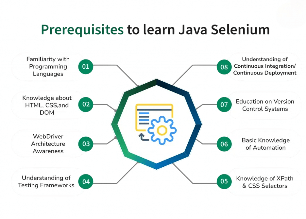 Prerequisites to Start Selenium with Java Article