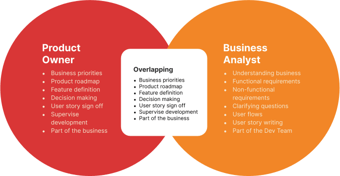 Product Owner vs Business Analyst Article