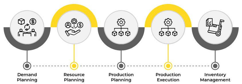 Production Planning and Scheduling Article