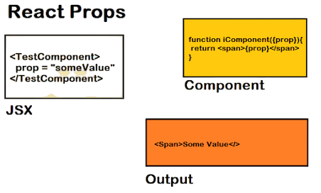 Props in React Article