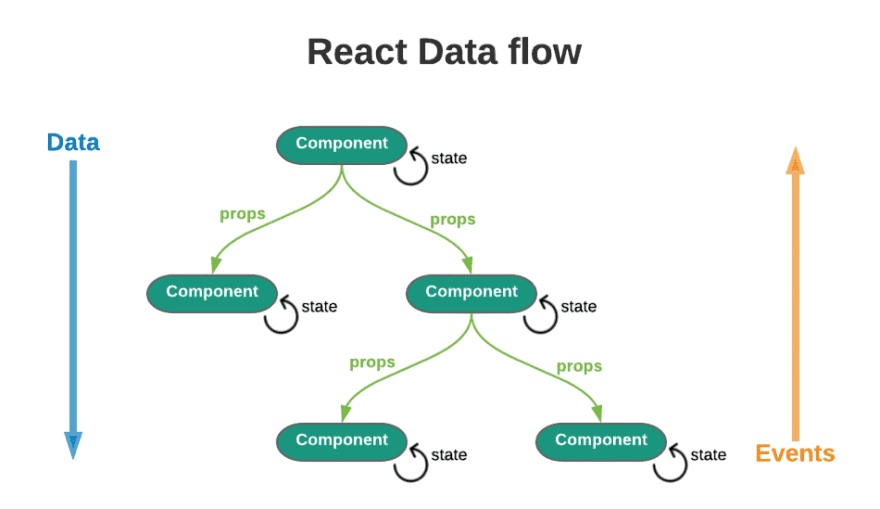 Props passing in React Article