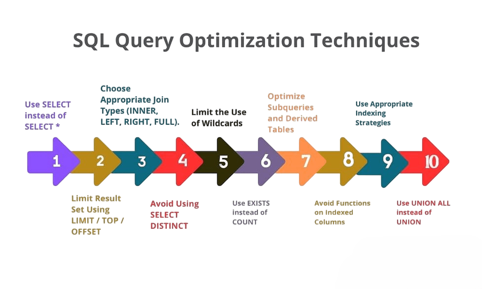 Query Performance Article