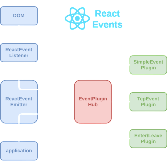 React Events Article